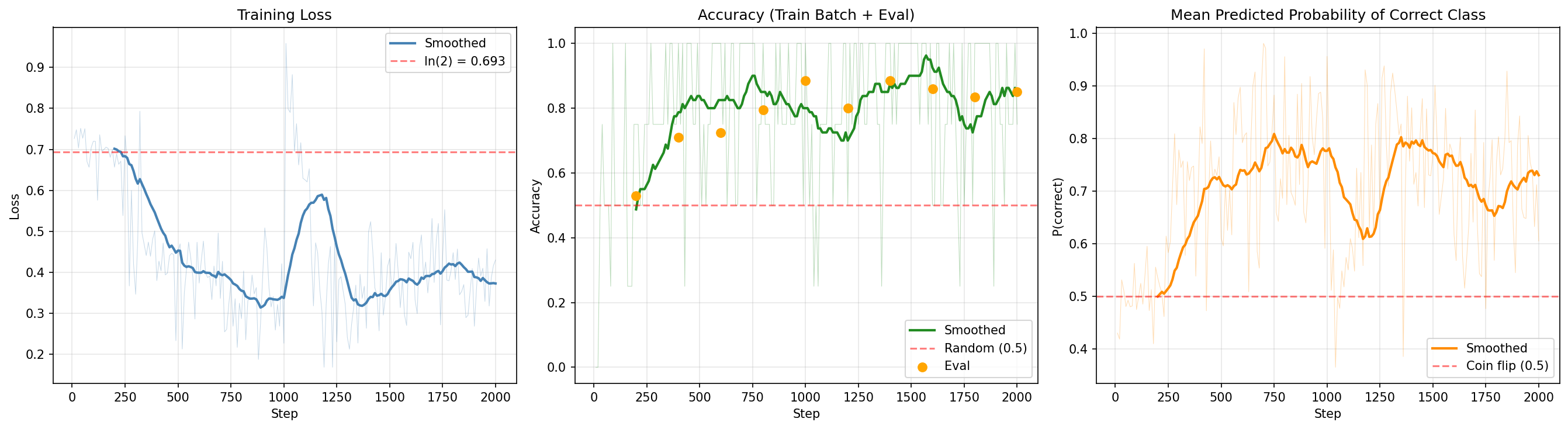 Training loss, accuracy, and mean P(correct) over 2,000 optimizer steps. The phase transition is visible as a sharp cliff in all three panels around step 400.