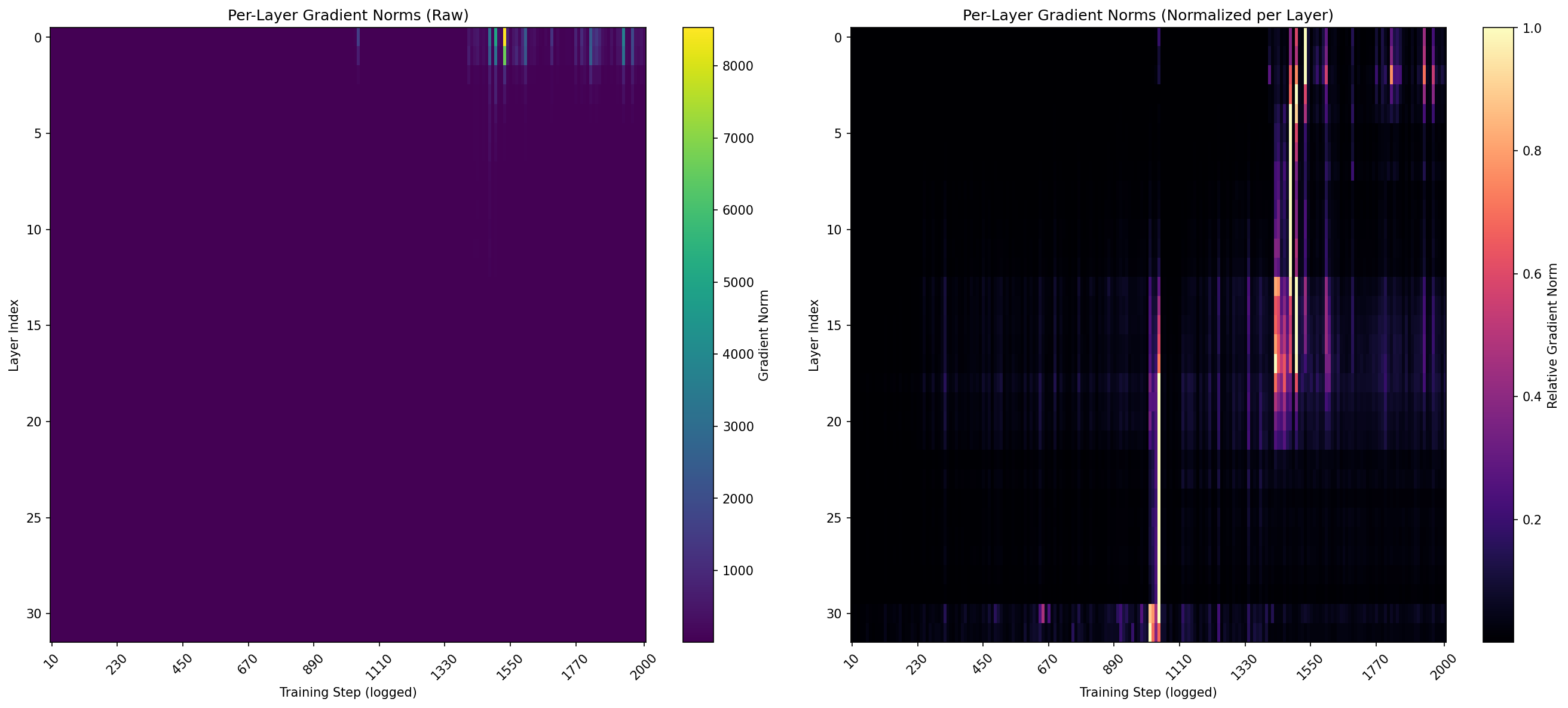 Per-layer gradient norm heatmap across all 32 layers over training. The raw heatmap (left) shows layers 0-2 burning bright while the rest of the network is dark. The normalized view (right) reveals the relative timing of gradient activity within each layer.