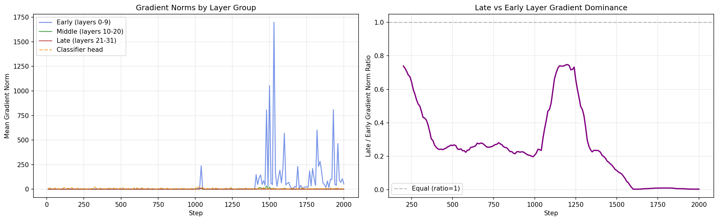 Gradient norms grouped by early (0-9), middle (10-20), and late (21-31) layers over training. The early layers dominate by two orders of magnitude. The late/early ratio (right) stays well below 1.0 throughout.