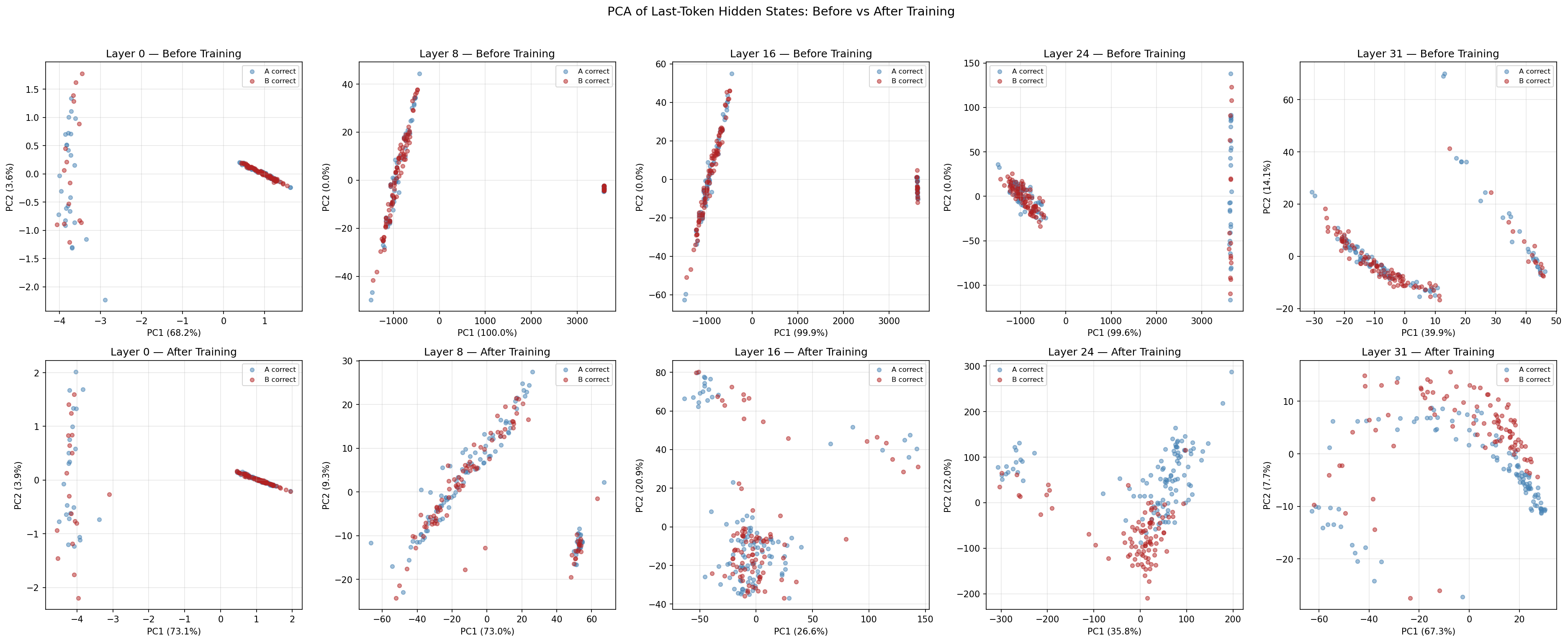 PCA of last-token hidden states at five layers, before (top) and after (bottom) training. Layers 0 and 8 show no class separation. Layers 16, 24, and 31 develop clear separation between "A correct" (blue) and "B correct" (red) after training.