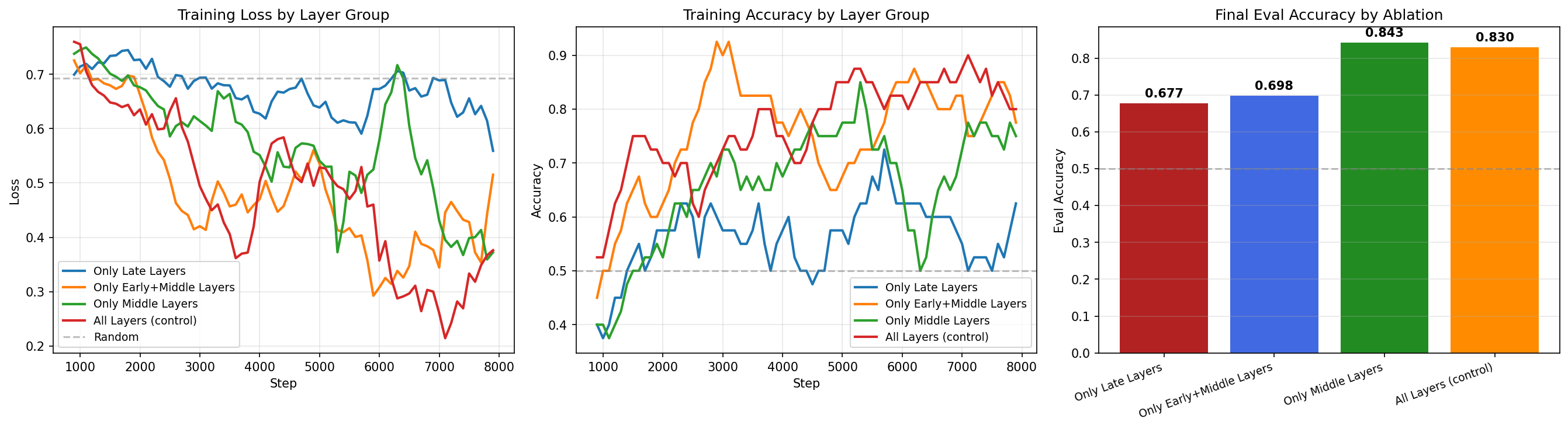 Layer freezing ablation results. Training only middle layers (10-19) achieves 84.25% — beating the all-layers control and far exceeding late-only or early+middle configurations.