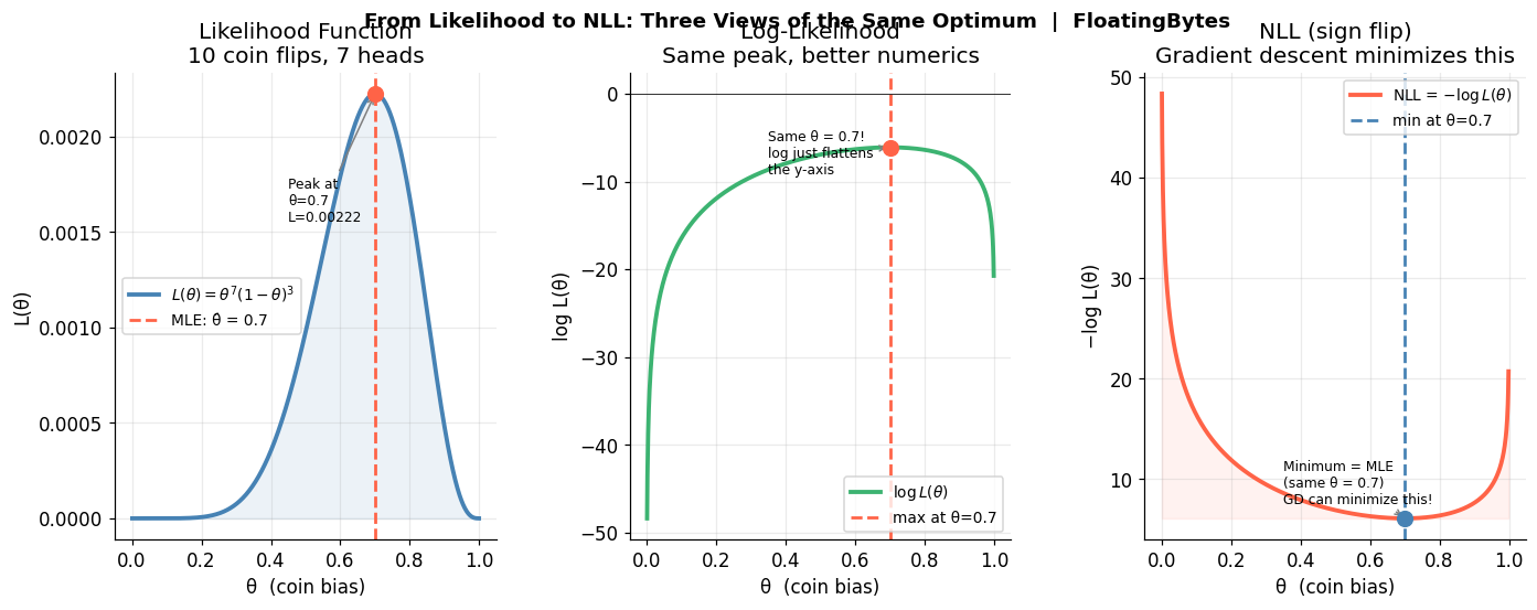 Likelihood vs Log-Likelihood vs NLL