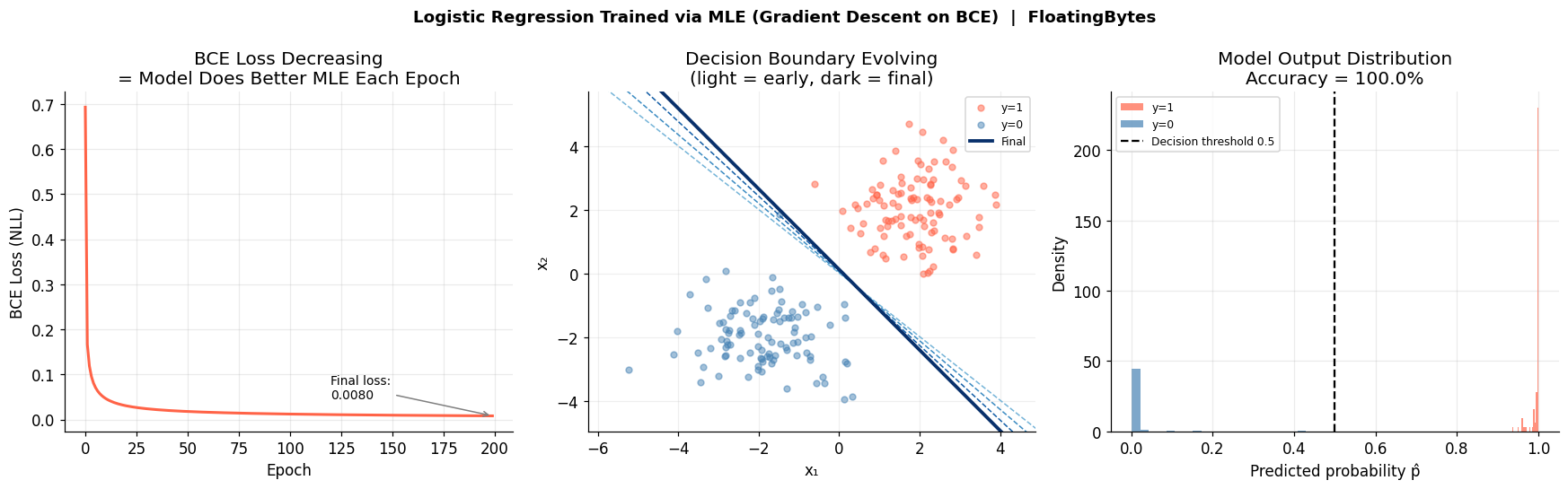 Logistic regression training via MLE